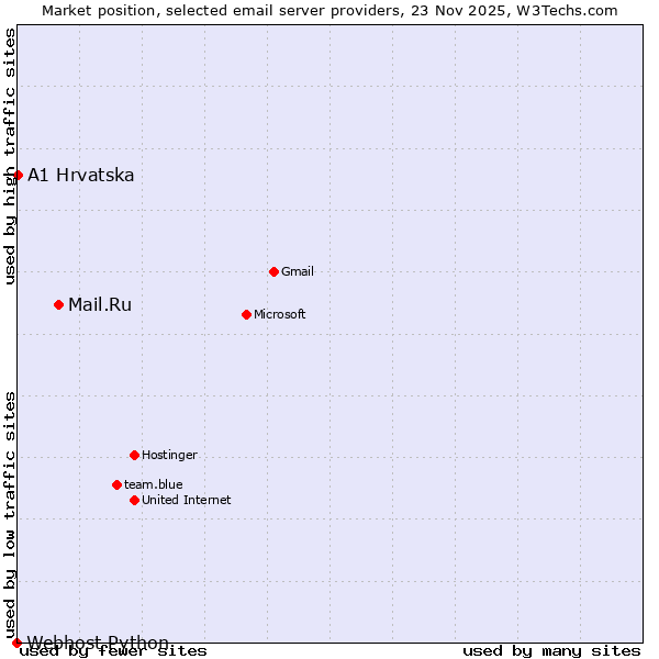 Market position of Mail.Ru vs. A1 Hrvatska vs. Webhost Python
