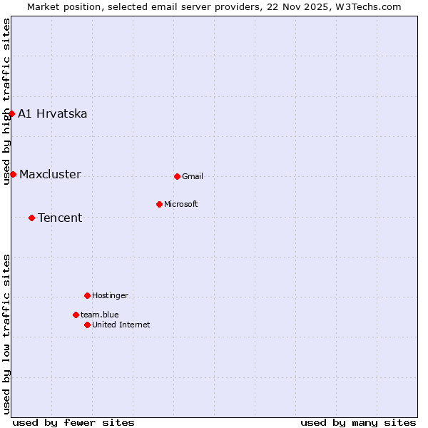 Market position of Tencent vs. Maxcluster vs. A1 Hrvatska