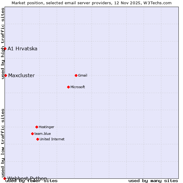 Market position of Maxcluster vs. A1 Hrvatska vs. Webhost Python