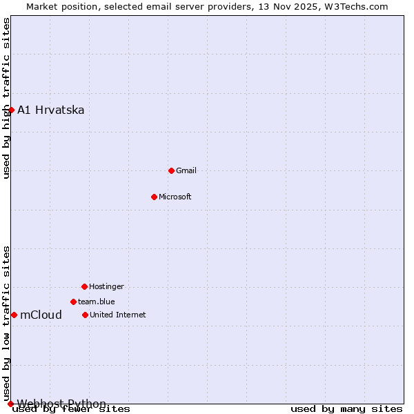 Market position of mCloud vs. A1 Hrvatska vs. Webhost Python