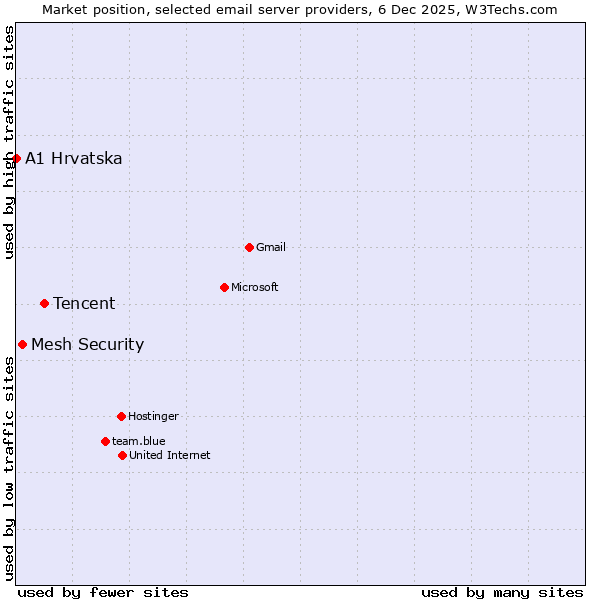 Market position of Tencent vs. Mesh Security vs. A1 Hrvatska