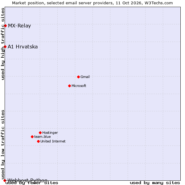 Market position of MX-Relay vs. A1 Hrvatska vs. Webhost Python