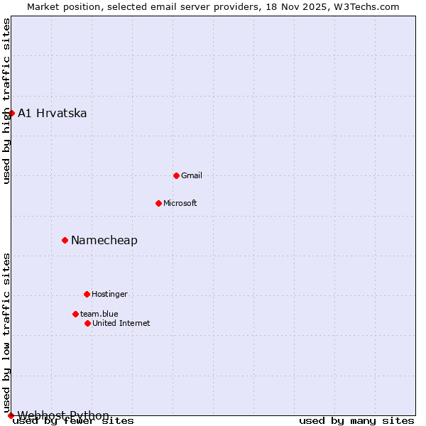 Market position of Namecheap vs. A1 Hrvatska vs. Webhost Python