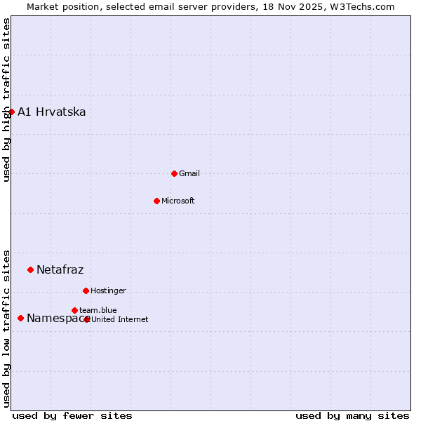 Market position of Netafraz vs. Namespace vs. A1 Hrvatska