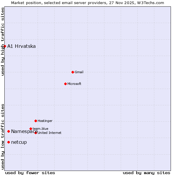 Market position of netcup vs. Namespace vs. A1 Hrvatska