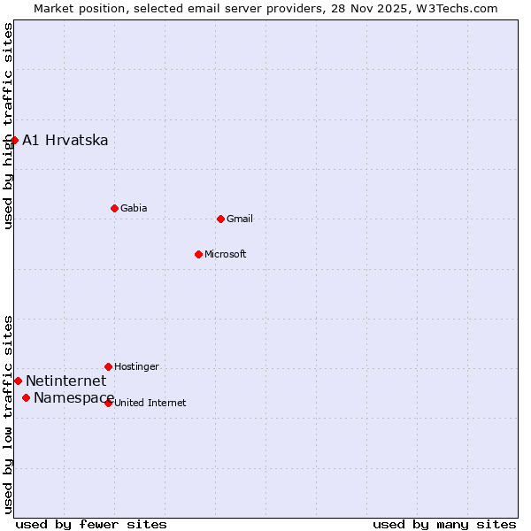 Market position of Namespace vs. Netinternet vs. A1 Hrvatska