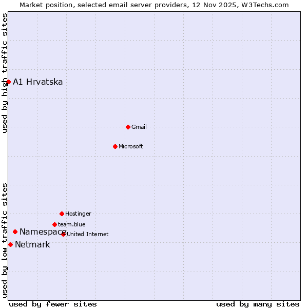Market position of Namespace vs. Netmark vs. A1 Hrvatska