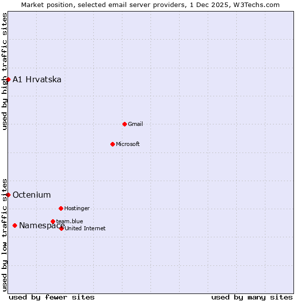 Market position of Namespace vs. A1 Hrvatska vs. Octenium