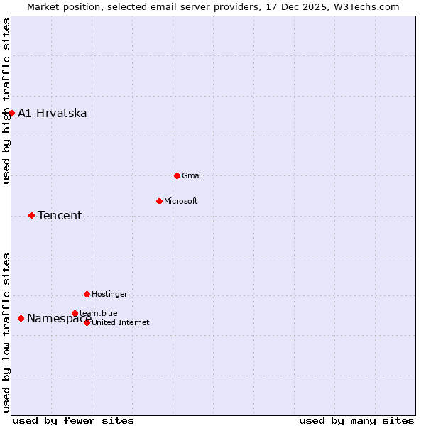 Market position of Tencent vs. Namespace vs. A1 Hrvatska
