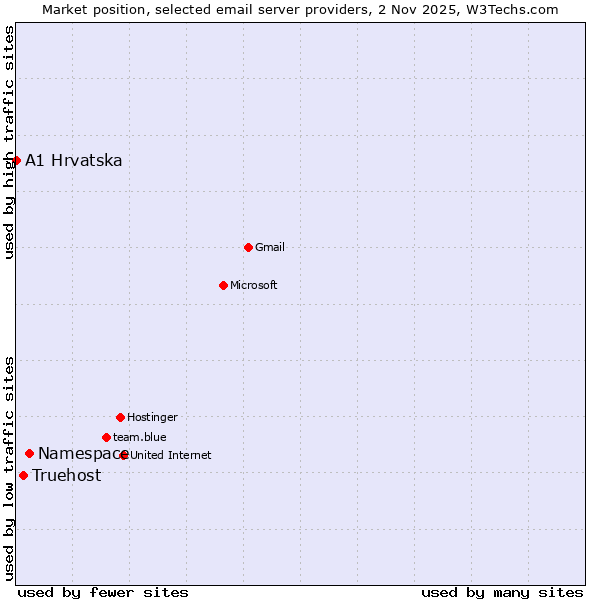 Market position of Namespace vs. Truehost vs. A1 Hrvatska