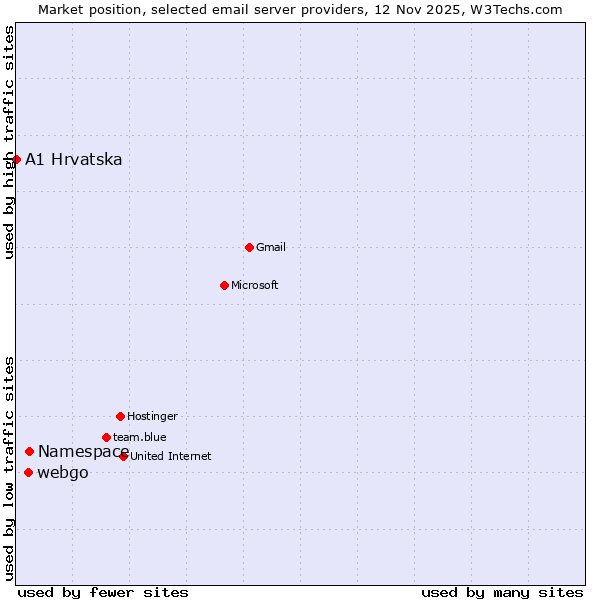 Market position of Namespace vs. webgo vs. A1 Hrvatska