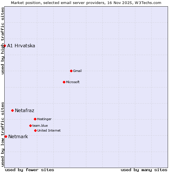 Market position of Netafraz vs. Netmark vs. A1 Hrvatska