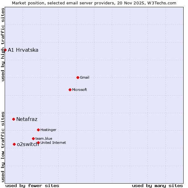 Market position of o2switch vs. Netafraz vs. A1 Hrvatska