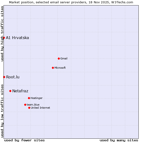 Market position of Netafraz vs. Root.lu vs. A1 Hrvatska