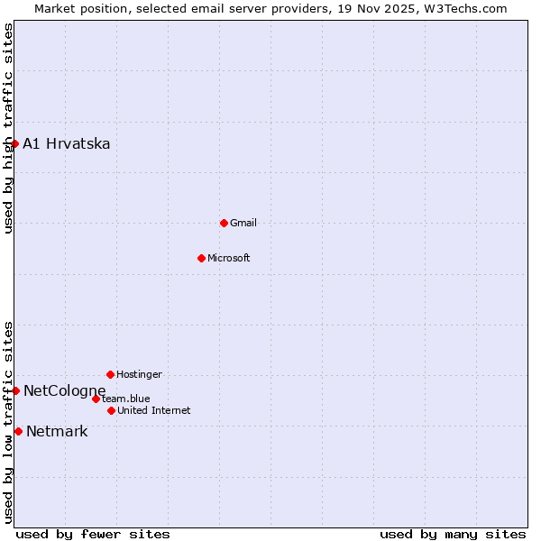 Market position of Netmark vs. NetCologne vs. A1 Hrvatska