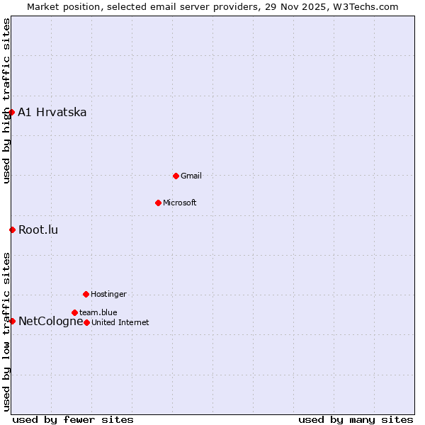 Market position of NetCologne vs. Root.lu vs. A1 Hrvatska