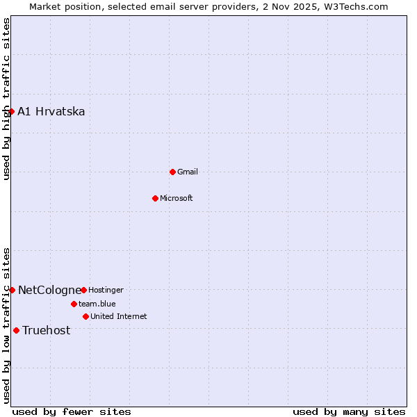 Market position of Truehost vs. NetCologne vs. A1 Hrvatska