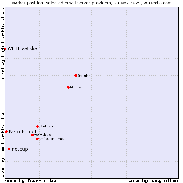 Market position of netcup vs. Netinternet vs. A1 Hrvatska