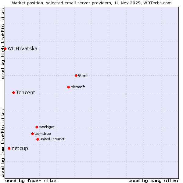 Market position of Tencent vs. netcup vs. A1 Hrvatska