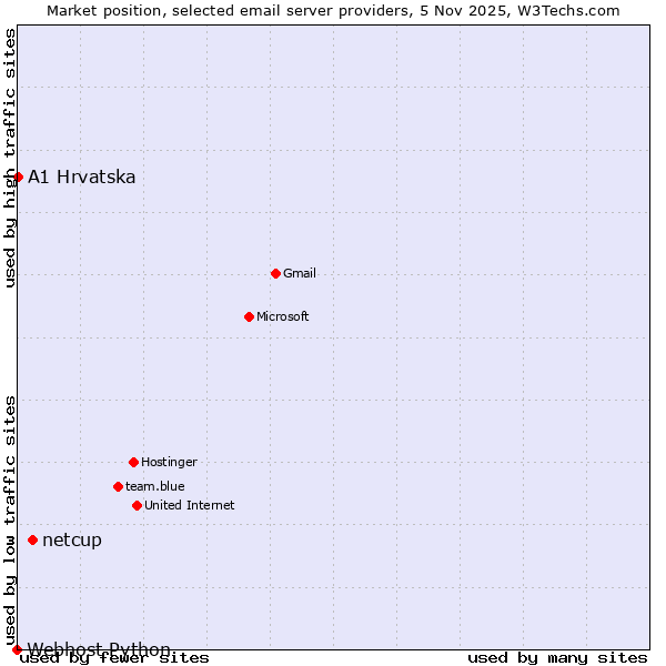 Market position of netcup vs. A1 Hrvatska vs. Webhost Python