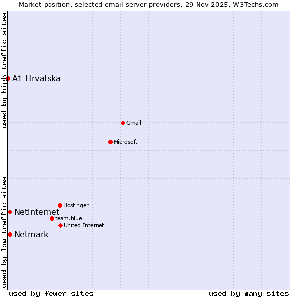 Market position of Netinternet vs. Netmark vs. A1 Hrvatska