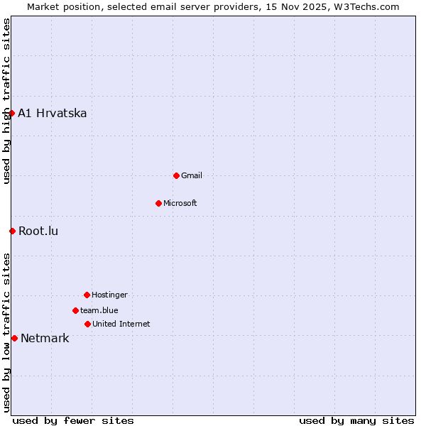 Market position of Netmark vs. Root.lu vs. A1 Hrvatska