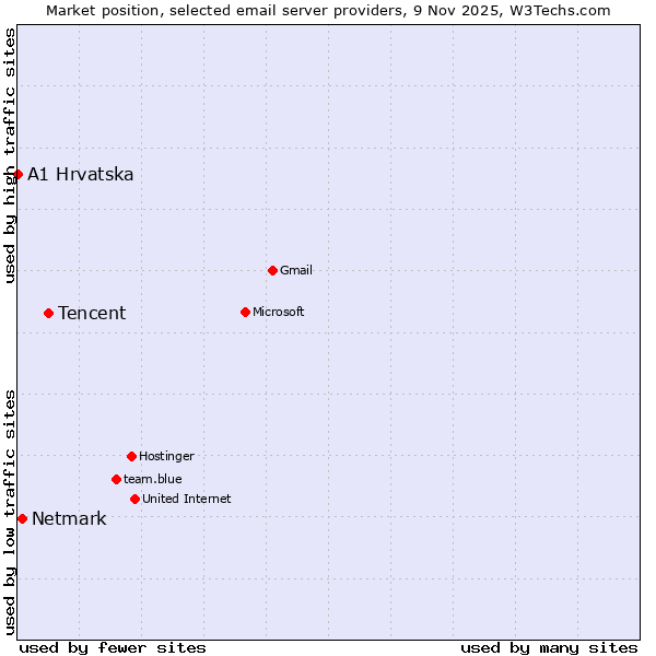 Market position of Tencent vs. Netmark vs. A1 Hrvatska