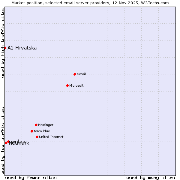 Market position of webgo vs. Netmark vs. A1 Hrvatska