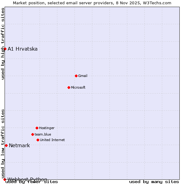 Market position of Netmark vs. A1 Hrvatska vs. Webhost Python