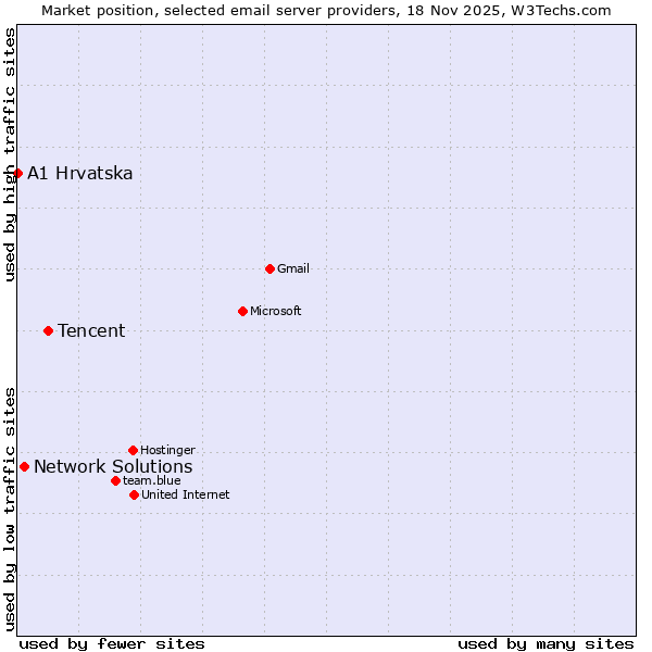 Market position of Tencent vs. Network Solutions vs. A1 Hrvatska