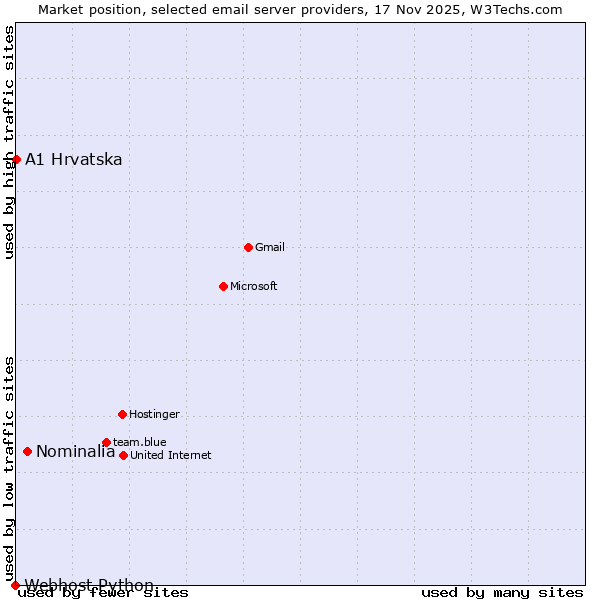 Market position of Nominalia vs. A1 Hrvatska vs. Webhost Python