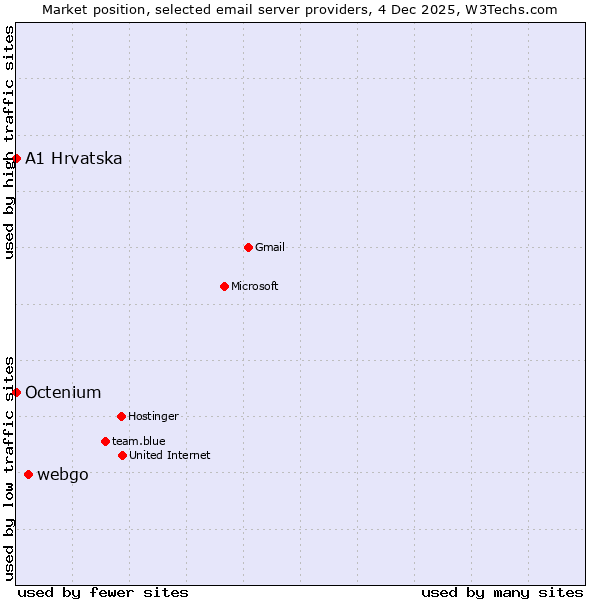 Market position of webgo vs. A1 Hrvatska vs. Octenium