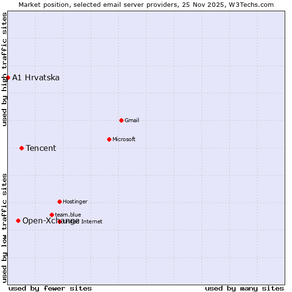 Market position of Tencent vs. Open-Xchange vs. A1 Hrvatska