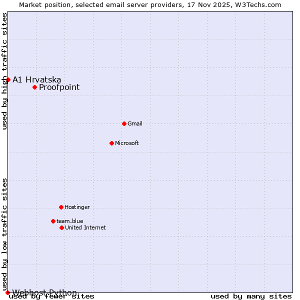 Market position of Proofpoint vs. A1 Hrvatska vs. Webhost Python