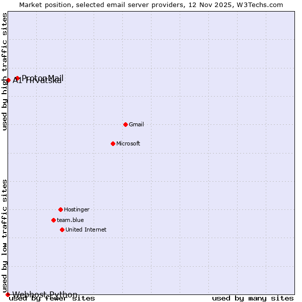 Market position of ProtonMail vs. A1 Hrvatska vs. Webhost Python