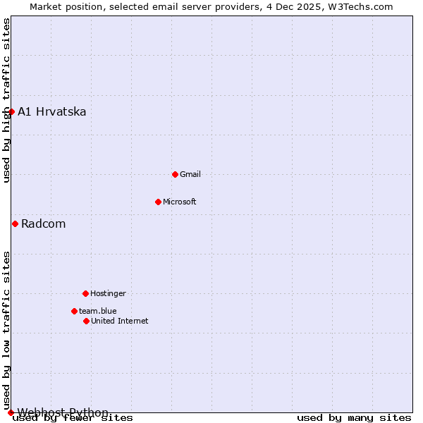 Market position of Radcom vs. A1 Hrvatska vs. Webhost Python