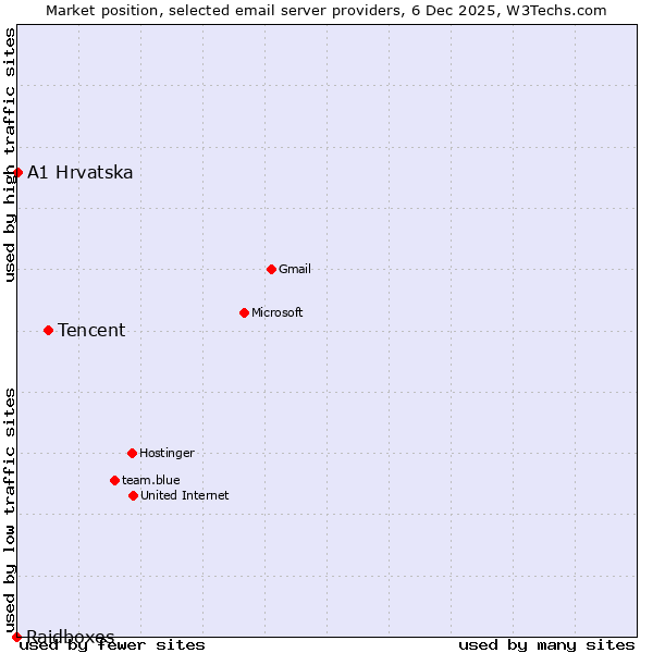 Market position of Tencent vs. A1 Hrvatska vs. Raidboxes