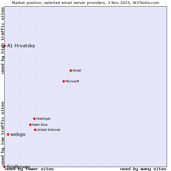 Market position of webgo vs. A1 Hrvatska vs. Raidboxes