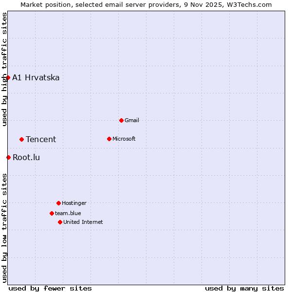 Market position of Tencent vs. Root.lu vs. A1 Hrvatska
