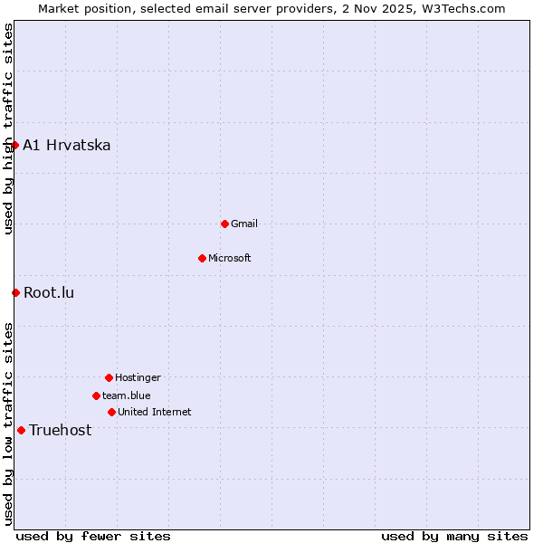 Market position of Truehost vs. Root.lu vs. A1 Hrvatska
