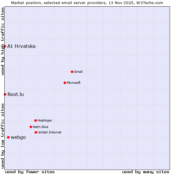 Market position of webgo vs. Root.lu vs. A1 Hrvatska