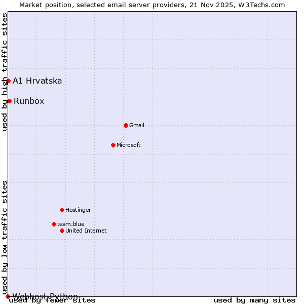 Market position of Runbox vs. A1 Hrvatska vs. Webhost Python