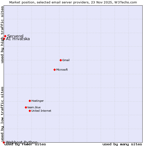 Market position of Serverel vs. A1 Hrvatska vs. Webhost Python