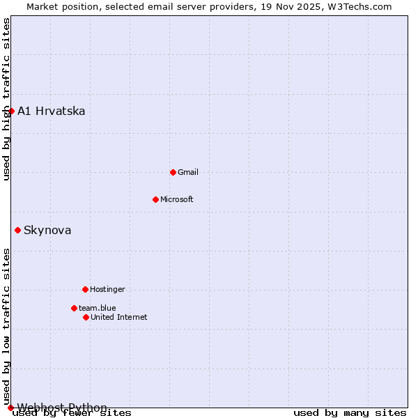 Market position of Skynova vs. A1 Hrvatska vs. Webhost Python