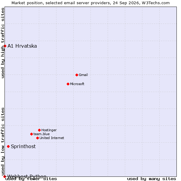 Market position of Sprinthost vs. A1 Hrvatska vs. Webhost Python