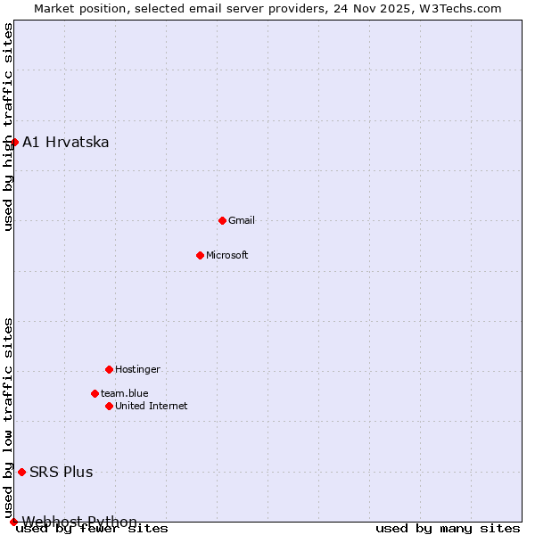 Market position of SRS Plus vs. A1 Hrvatska vs. Webhost Python