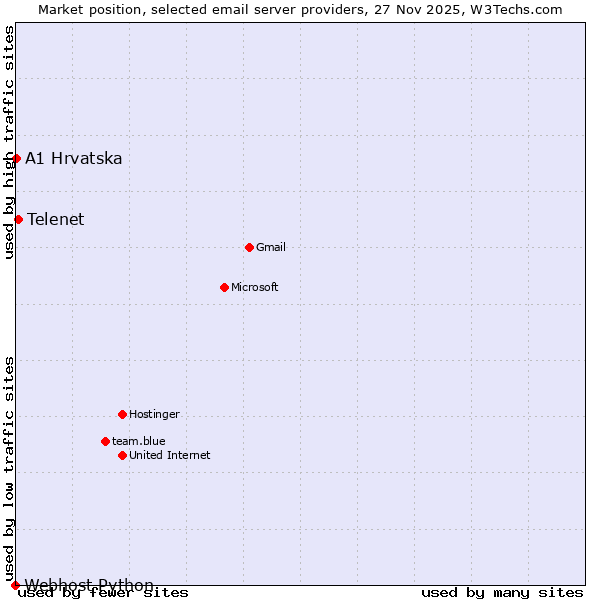 Market position of Telenet vs. A1 Hrvatska vs. Webhost Python