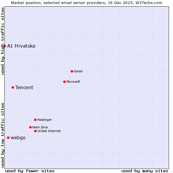 Market position of Tencent vs. webgo vs. A1 Hrvatska