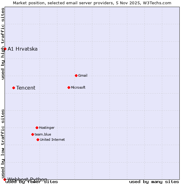 Market position of Tencent vs. A1 Hrvatska vs. Webhost Python