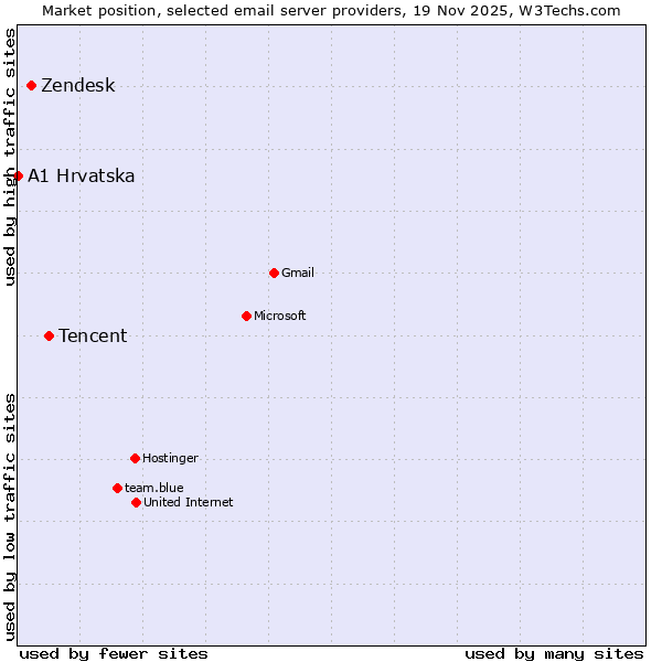 Market position of Tencent vs. Zendesk vs. A1 Hrvatska